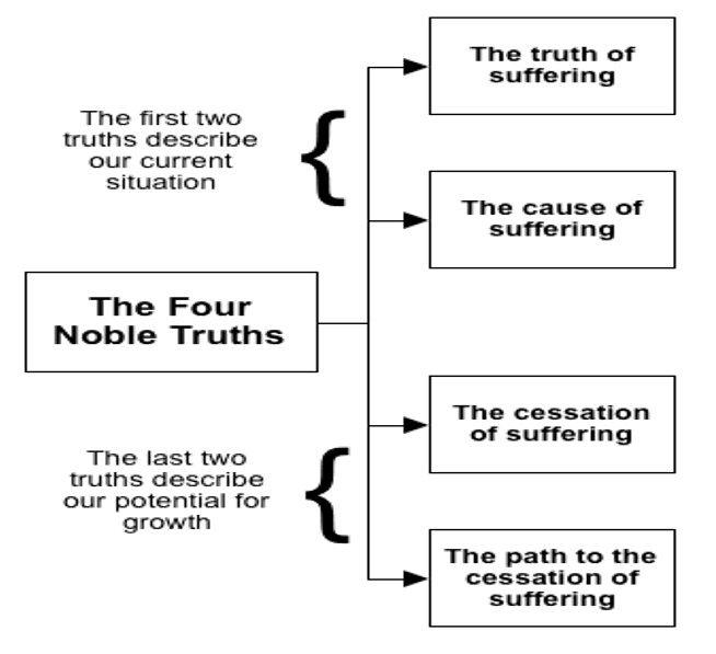 54. Noble truth 2